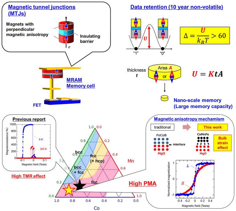 Revolutionizing Memory